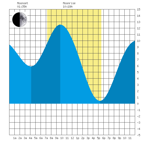Tracyton tide chart for Friday, February 16, 2024