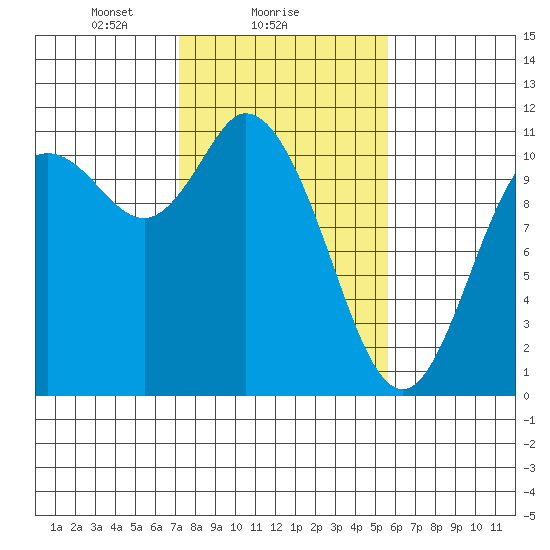 Tracyton tide chart for Saturday, February 17, 2024
