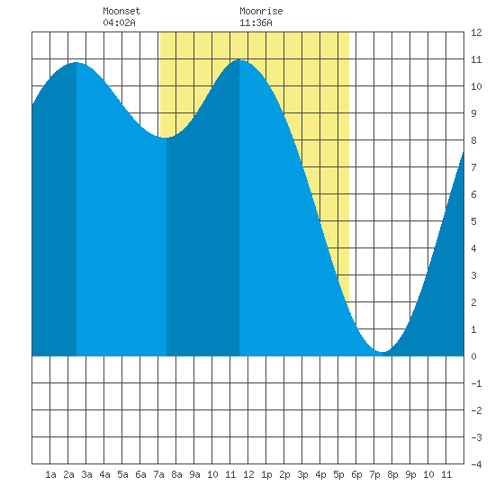 Tracyton tide chart for Sunday, February 18, 2024