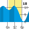 Tracyton tide chart for Sunday, February 18, 2024