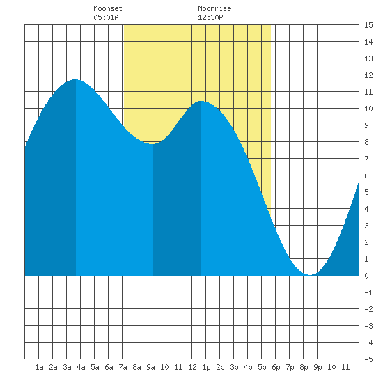 Tracyton tide chart for Monday, February 19, 2024