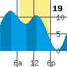 Tracyton tide chart for Monday, February 19, 2024