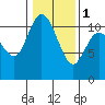 Tracyton tide chart for Thursday, February 1, 2024