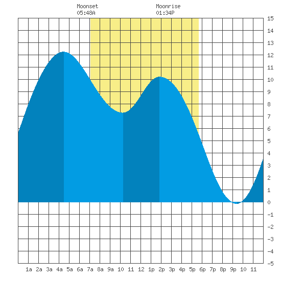 Tracyton tide chart for Tuesday, February 20, 2024