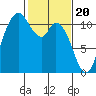 Tracyton tide chart for Tuesday, February 20, 2024