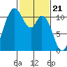 Tracyton tide chart for Wednesday, February 21, 2024