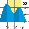 Tracyton tide chart for Thursday, February 22, 2024