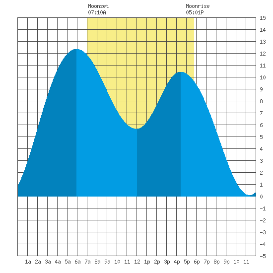 Tracyton tide chart for Friday, February 23, 2024