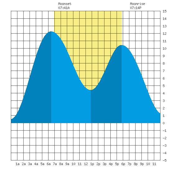 Tracyton tide chart for Sunday, February 25, 2024