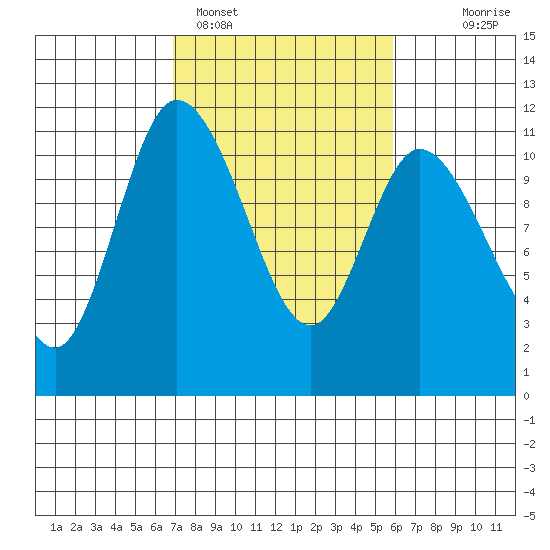 Tracyton tide chart for Tuesday, February 27, 2024