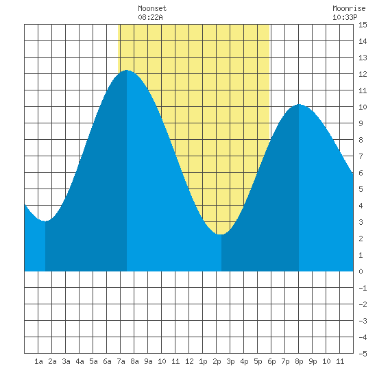 Tracyton tide chart for Wednesday, February 28, 2024