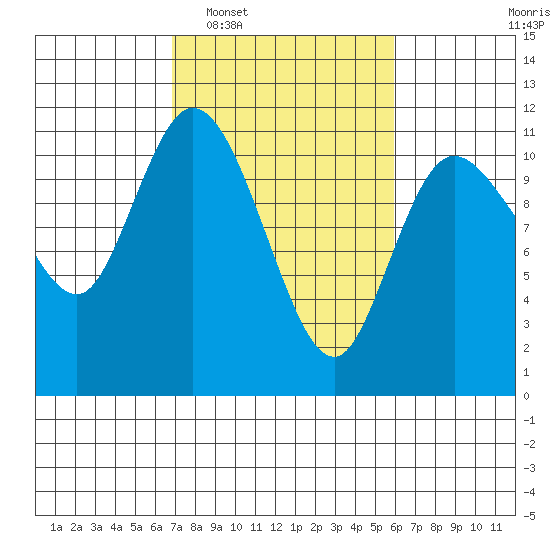 Tracyton tide chart for Thursday, February 29, 2024