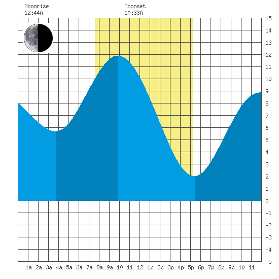 Tracyton tide chart for Friday, February 2, 2024
