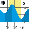 Tracyton tide chart for Friday, February 2, 2024