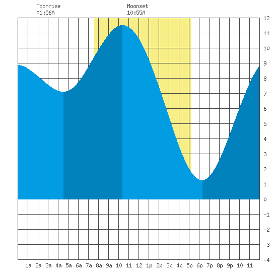 Tracyton tide chart for Saturday, February 3, 2024