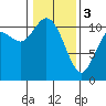 Tracyton tide chart for Saturday, February 3, 2024