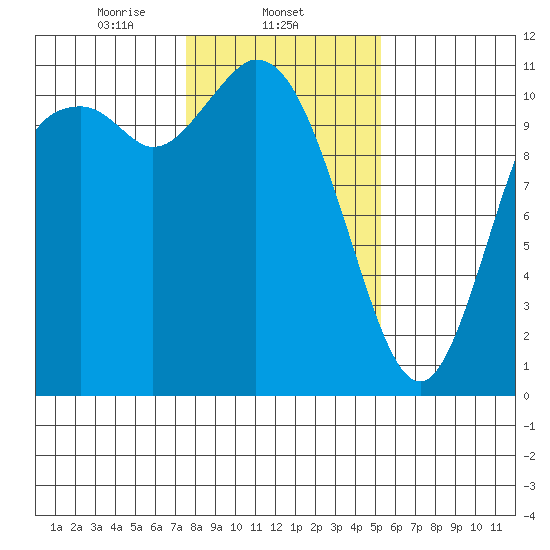 Tracyton tide chart for Sunday, February 4, 2024
