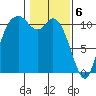 Tracyton tide chart for Tuesday, February 6, 2024