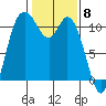 Tracyton tide chart for Thursday, February 8, 2024