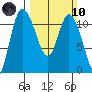 Tracyton tide chart for Sunday, March 10, 2024