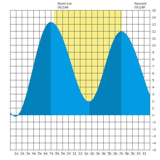 Tracyton tide chart for Monday, March 11, 2024