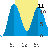 Tracyton tide chart for Monday, March 11, 2024