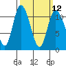 Tracyton tide chart for Tuesday, March 12, 2024