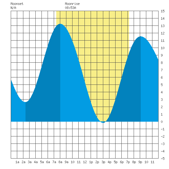 Tracyton tide chart for Wednesday, March 13, 2024