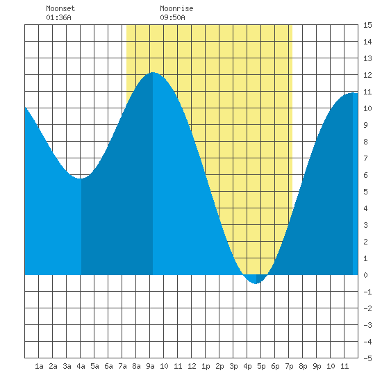 Tracyton tide chart for Friday, March 15, 2024