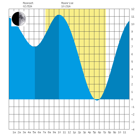 Tracyton tide chart for Saturday, March 16, 2024
