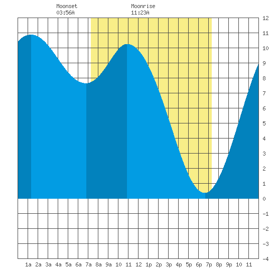 Tracyton tide chart for Sunday, March 17, 2024