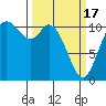 Tracyton tide chart for Sunday, March 17, 2024