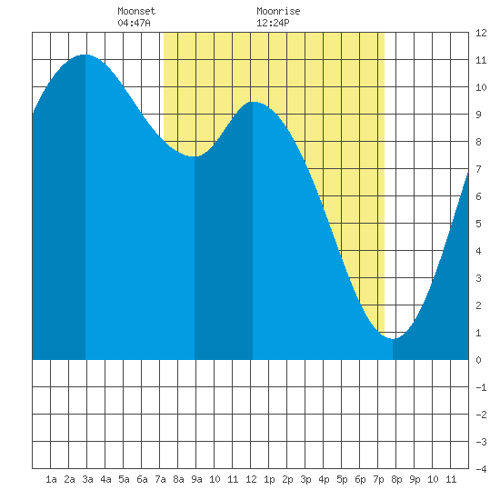 Tracyton tide chart for Monday, March 18, 2024