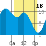 Tracyton tide chart for Monday, March 18, 2024