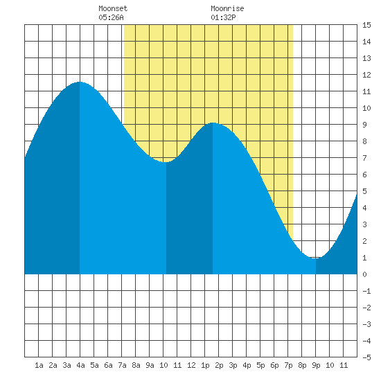 Tracyton tide chart for Tuesday, March 19, 2024