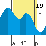 Tracyton tide chart for Tuesday, March 19, 2024