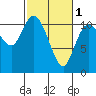 Tracyton tide chart for Friday, March 1, 2024