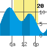 Tracyton tide chart for Wednesday, March 20, 2024