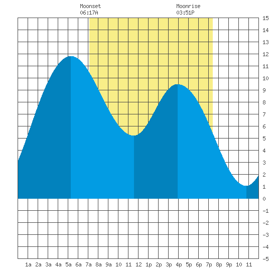 Tracyton tide chart for Thursday, March 21, 2024
