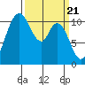 Tracyton tide chart for Thursday, March 21, 2024