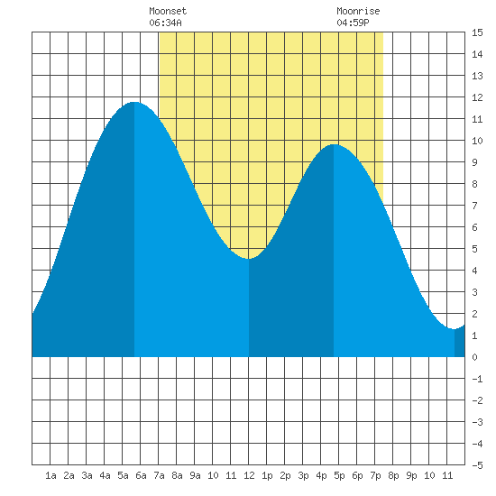 Tracyton tide chart for Friday, March 22, 2024