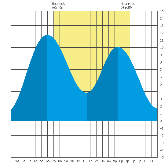Tracyton tide chart for Saturday, March 23, 2024