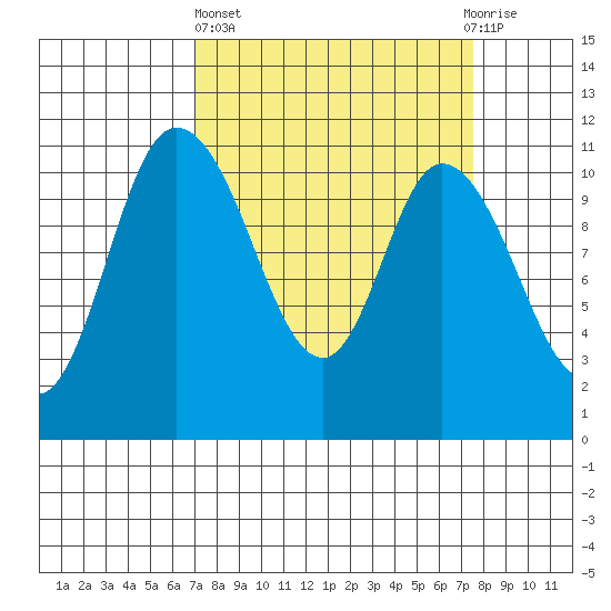 Tracyton tide chart for Sunday, March 24, 2024