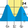 Tracyton tide chart for Sunday, March 24, 2024