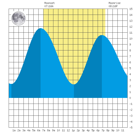Tracyton tide chart for Monday, March 25, 2024