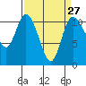 Tracyton tide chart for Wednesday, March 27, 2024