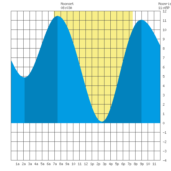 Tracyton tide chart for Thursday, March 28, 2024