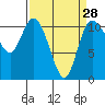 Tracyton tide chart for Thursday, March 28, 2024