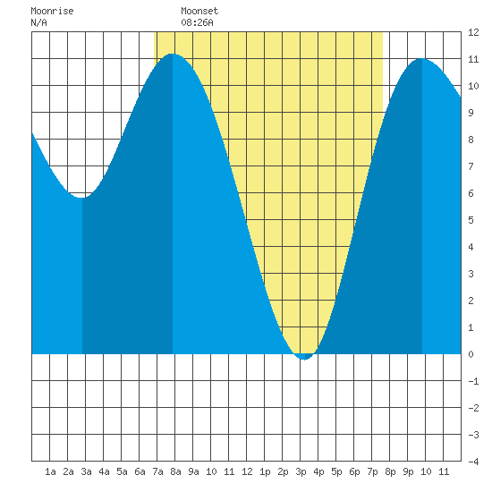 Tracyton tide chart for Friday, March 29, 2024