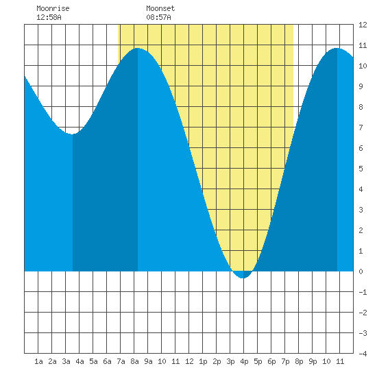 Tracyton tide chart for Saturday, March 30, 2024
